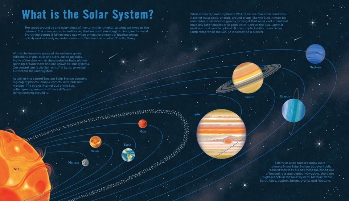 Diagram of the solar system with planets and text about the solar system.