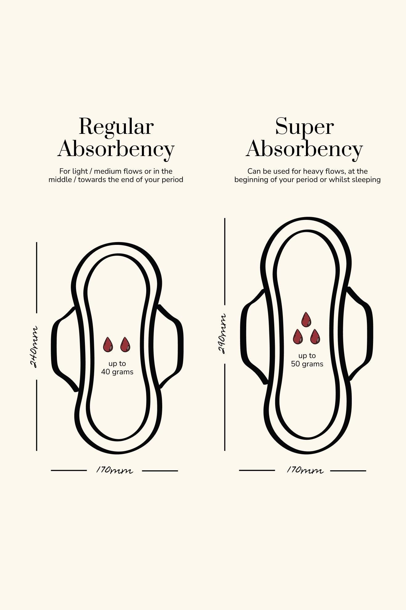 Comparison of regular and super absorbency pads with text on a white background
