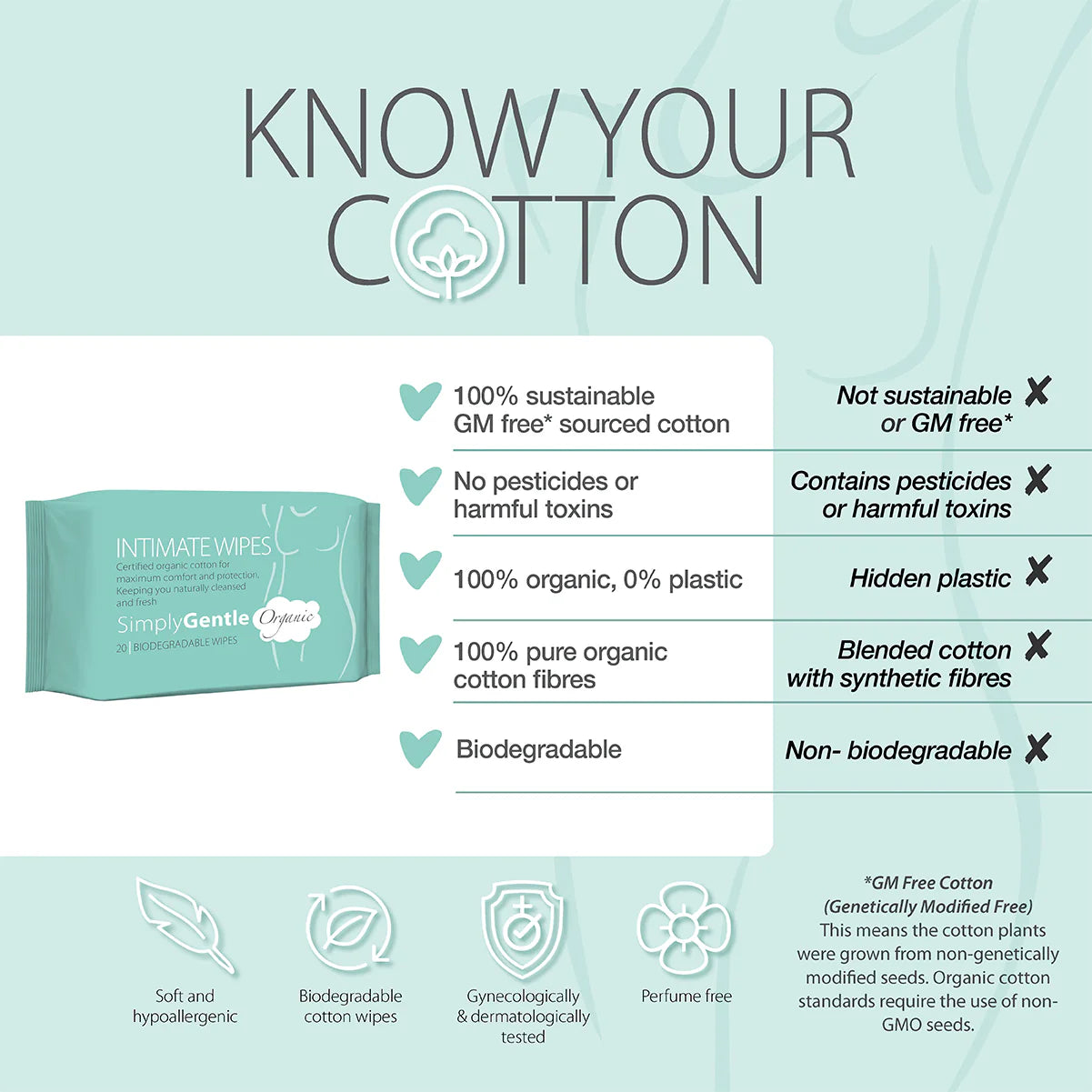 Comparison chart of sustainable and non-sustainable cotton practices with a Simply Gentle Intimate Wipes package.
